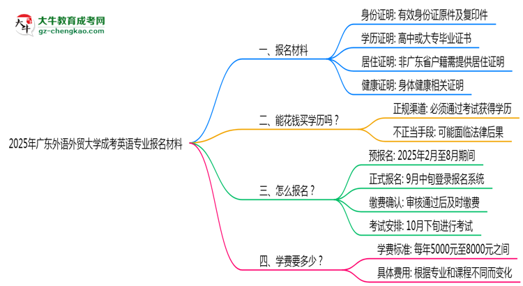 2025年廣東外語外貿大學成考英語專業(yè)報名材料需要什么？思維導圖