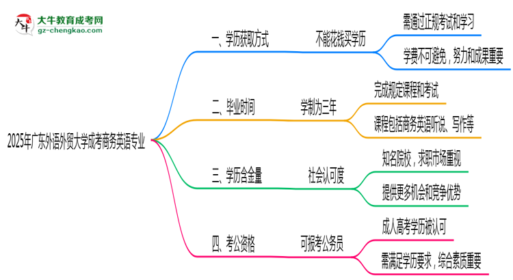 2025年廣東外語(yǔ)外貿(mào)大學(xué)成考商務(wù)英語(yǔ)專業(yè)學(xué)歷花錢(qián)能買(mǎi)到嗎？思維導(dǎo)圖