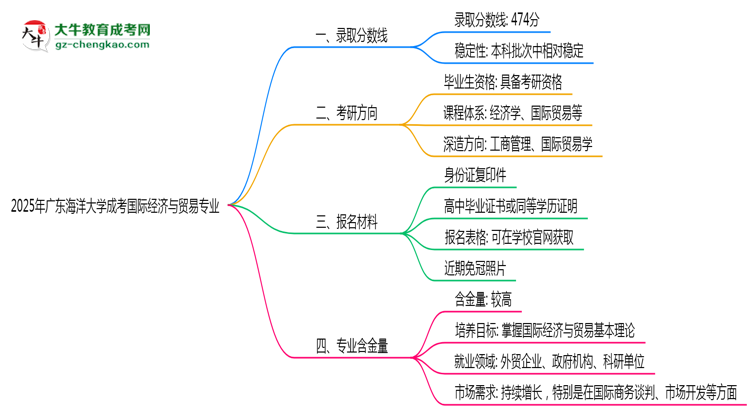 2025年廣東海洋大學(xué)成考國(guó)際經(jīng)濟(jì)與貿(mào)易專業(yè)錄取分?jǐn)?shù)線是多少？思維導(dǎo)圖