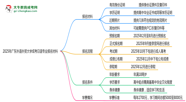 2025年廣東外語(yǔ)外貿(mào)大學(xué)成考日語(yǔ)專業(yè)報(bào)名材料需要什么？思維導(dǎo)圖