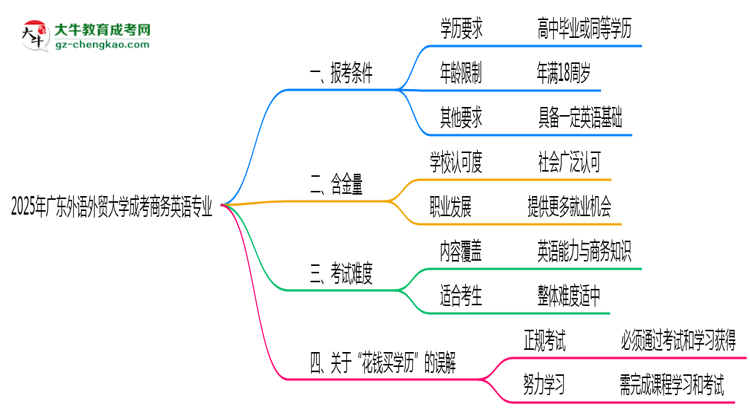 廣東外語(yǔ)外貿(mào)大學(xué)2025年成考商務(wù)英語(yǔ)專(zhuān)業(yè)報(bào)考條件是什么思維導(dǎo)圖