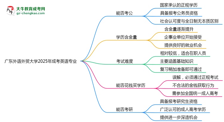 廣東外語外貿(mào)大學(xué)2025年成考英語專業(yè)學(xué)歷能考公嗎？思維導(dǎo)圖