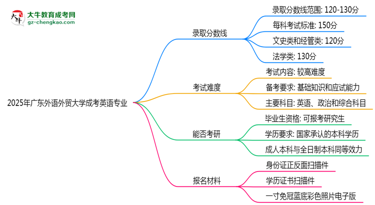 2025年廣東外語外貿(mào)大學(xué)成考英語專業(yè)錄取分?jǐn)?shù)線是多少？思維導(dǎo)圖