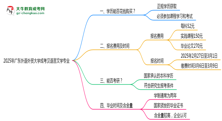 2025年廣東外語(yǔ)外貿(mào)大學(xué)成考漢語(yǔ)言文學(xué)專業(yè)學(xué)歷花錢能買到嗎？思維導(dǎo)圖