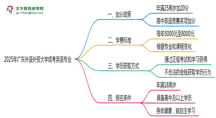 2025年廣東外語外貿大學成考英語專業(yè)最新加分政策及條件思維導圖