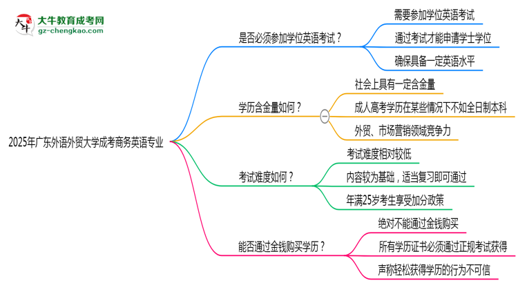 2025年廣東外語外貿(mào)大學(xué)成考商務(wù)英語專業(yè)要考學(xué)位英語嗎？思維導(dǎo)圖