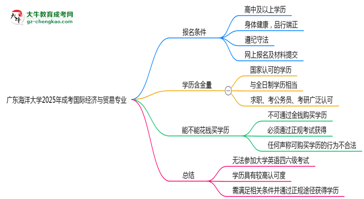 廣東海洋大學(xué)2025年成考國(guó)際經(jīng)濟(jì)與貿(mào)易專業(yè)生可不可以考四六級(jí)？思維導(dǎo)圖