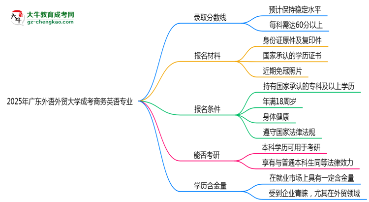 2025年廣東外語外貿(mào)大學(xué)成考商務(wù)英語專業(yè)錄取分?jǐn)?shù)線是多少？思維導(dǎo)圖