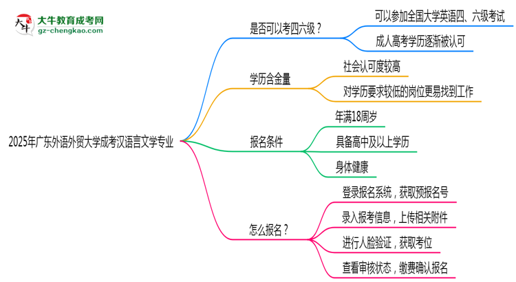 廣東外語外貿大學2025年成考漢語言文學專業(yè)生可不可以考四六級？思維導圖