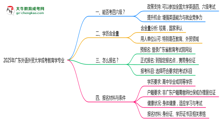 廣東外語(yǔ)外貿(mào)大學(xué)2025年成考教育學(xué)專(zhuān)業(yè)生可不可以考四六級(jí)？思維導(dǎo)圖