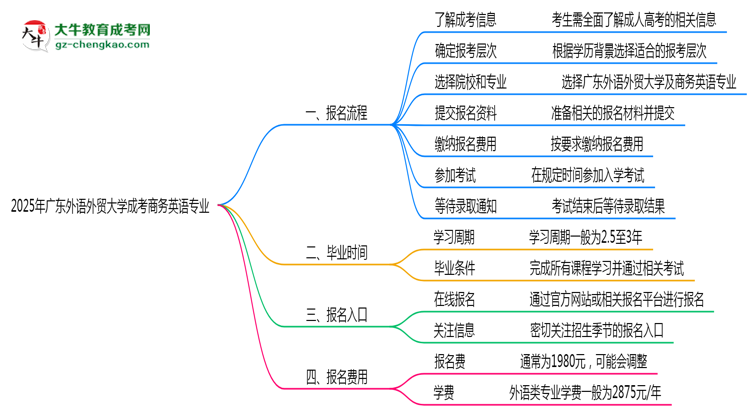 廣東外語外貿(mào)大學成考商務英語專業(yè)2025年報名流程思維導圖