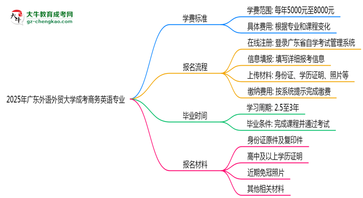 2025年廣東外語外貿(mào)大學(xué)成考商務(wù)英語專業(yè)最新學(xué)費(fèi)標(biāo)準(zhǔn)多少思維導(dǎo)圖