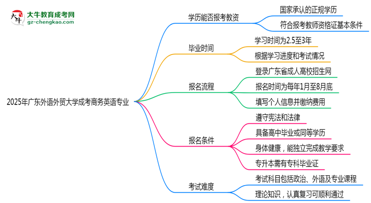 2025年廣東外語外貿(mào)大學(xué)成考商務(wù)英語專業(yè)學(xué)歷能報(bào)考教資嗎？思維導(dǎo)圖