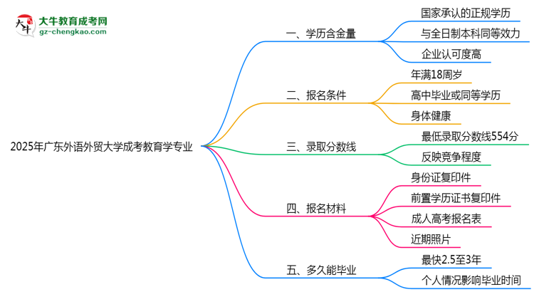 2025年廣東外語外貿(mào)大學(xué)成考教育學(xué)專業(yè)學(xué)歷的含金量怎么樣？思維導(dǎo)圖