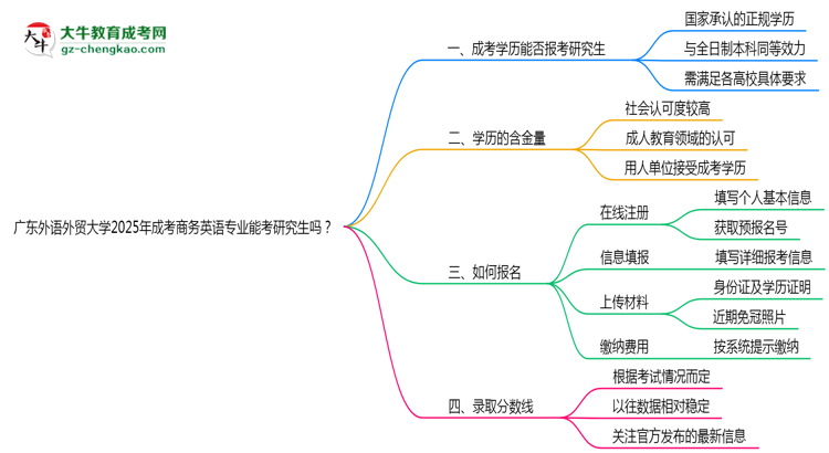 廣東外語(yǔ)外貿(mào)大學(xué)2025年成考商務(wù)英語(yǔ)專業(yè)能考研究生嗎？思維導(dǎo)圖