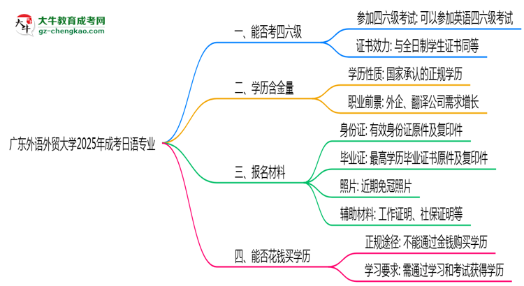 廣東外語外貿(mào)大學(xué)2025年成考日語專業(yè)生可不可以考四六級？思維導(dǎo)圖