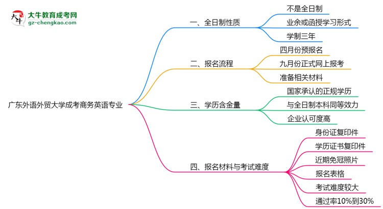 廣東外語外貿(mào)大學(xué)成考商務(wù)英語專業(yè)是全日制的嗎？（2025最新）思維導(dǎo)圖