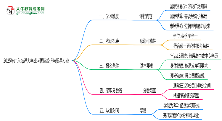 2025年廣東海洋大學(xué)成考國(guó)際經(jīng)濟(jì)與貿(mào)易專業(yè)難不難？思維導(dǎo)圖