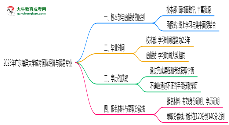 廣東海洋大學(xué)2025年成考國(guó)際經(jīng)濟(jì)與貿(mào)易專業(yè)校本部和函授站哪個(gè)更好？思維導(dǎo)圖