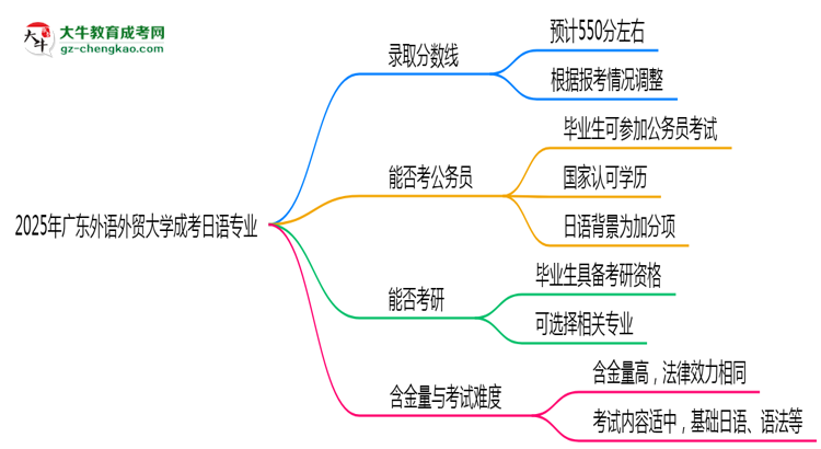 2025年廣東外語(yǔ)外貿(mào)大學(xué)成考日語(yǔ)專(zhuān)業(yè)錄取分?jǐn)?shù)線(xiàn)是多少？思維導(dǎo)圖