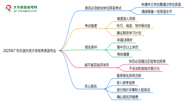 2025年廣東外語外貿(mào)大學(xué)成考英語專業(yè)要考學(xué)位英語嗎？思維導(dǎo)圖