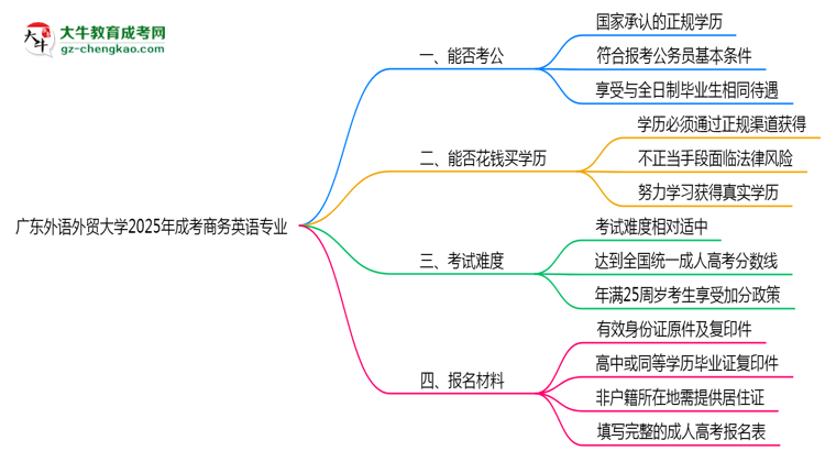 廣東外語外貿(mào)大學(xué)2025年成考商務(wù)英語專業(yè)學(xué)歷能考公嗎？思維導(dǎo)圖