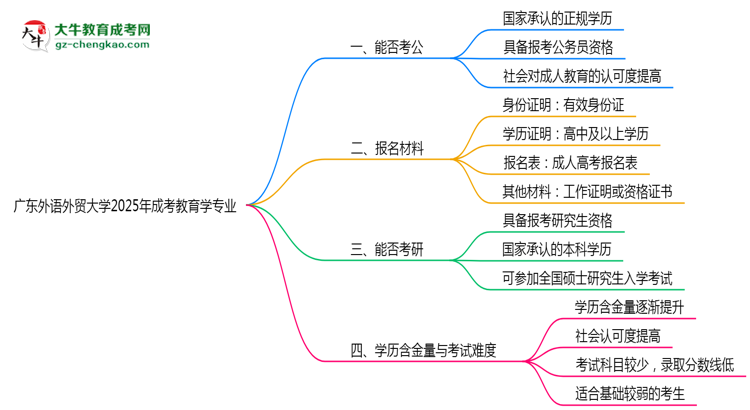 廣東外語(yǔ)外貿(mào)大學(xué)2025年成考教育學(xué)專業(yè)學(xué)歷能考公嗎？思維導(dǎo)圖