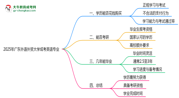 2025年廣東外語外貿大學成考英語專業(yè)學歷花錢能買到嗎？思維導圖