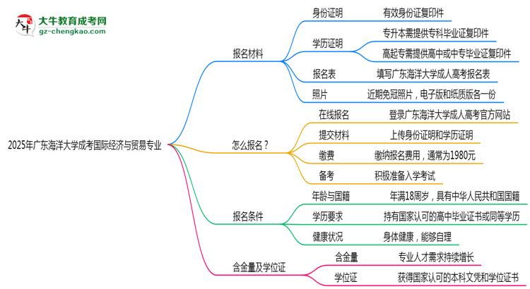 2025年廣東海洋大學(xué)成考國際經(jīng)濟(jì)與貿(mào)易專業(yè)報(bào)名材料需要什么？思維導(dǎo)圖