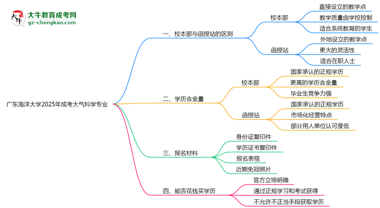 廣東海洋大學(xué)2025年成考大氣科學(xué)專業(yè)校本部和函授站哪個(gè)更好？思維導(dǎo)圖