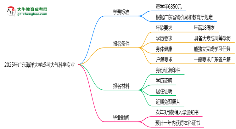 2025年廣東海洋大學(xué)成考大氣科學(xué)專業(yè)最新學(xué)費(fèi)標(biāo)準(zhǔn)多少思維導(dǎo)圖