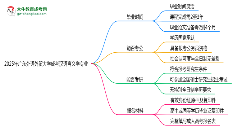 廣東外語外貿(mào)大學成考漢語言文學專業(yè)需多久完成并拿證？（2025年新）思維導圖