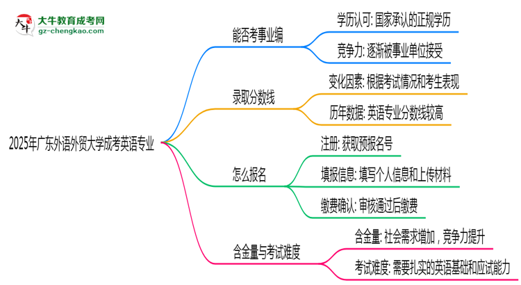 2025年廣東外語(yǔ)外貿(mào)大學(xué)成考英語(yǔ)專業(yè)能考事業(yè)編嗎？思維導(dǎo)圖