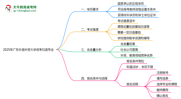 2025年廣東外語(yǔ)外貿(mào)大學(xué)成考日語(yǔ)專業(yè)學(xué)歷能報(bào)考教資嗎？思維導(dǎo)圖