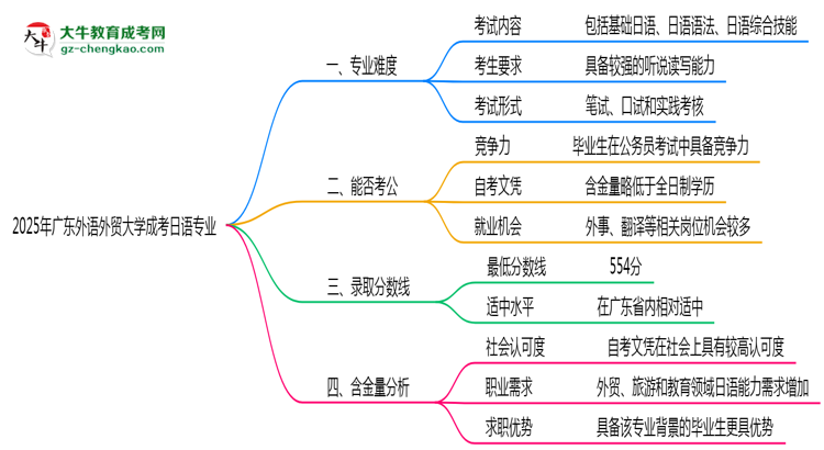 2025年廣東外語外貿(mào)大學(xué)成考日語專業(yè)難不難？思維導(dǎo)圖