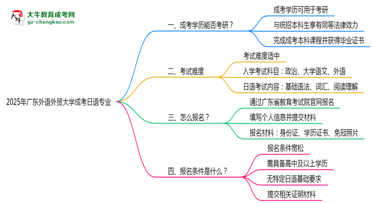 廣東外語外貿(mào)大學(xué)2025年成考日語專業(yè)能考研究生嗎？思維導(dǎo)圖