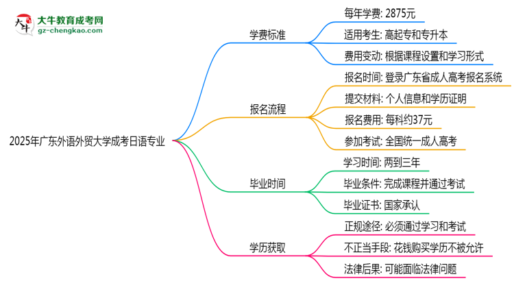 2025年廣東外語外貿(mào)大學(xué)成考日語專業(yè)最新學(xué)費標準多少思維導(dǎo)圖