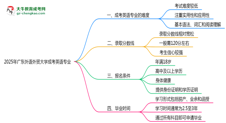 2025年廣東外語(yǔ)外貿(mào)大學(xué)成考英語(yǔ)專業(yè)難不難？思維導(dǎo)圖