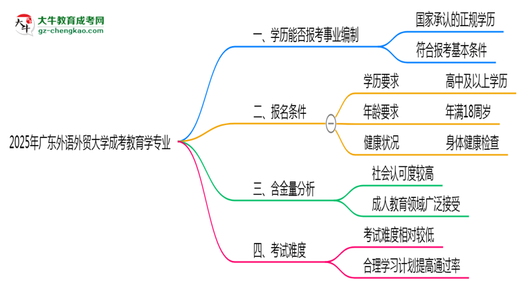 2025年廣東外語外貿(mào)大學(xué)成考教育學(xué)專業(yè)能考事業(yè)編嗎？思維導(dǎo)圖