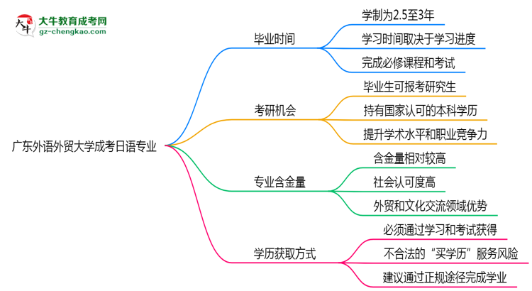 廣東外語外貿(mào)大學(xué)成考日語專業(yè)需多久完成并拿證？（2025年新）思維導(dǎo)圖