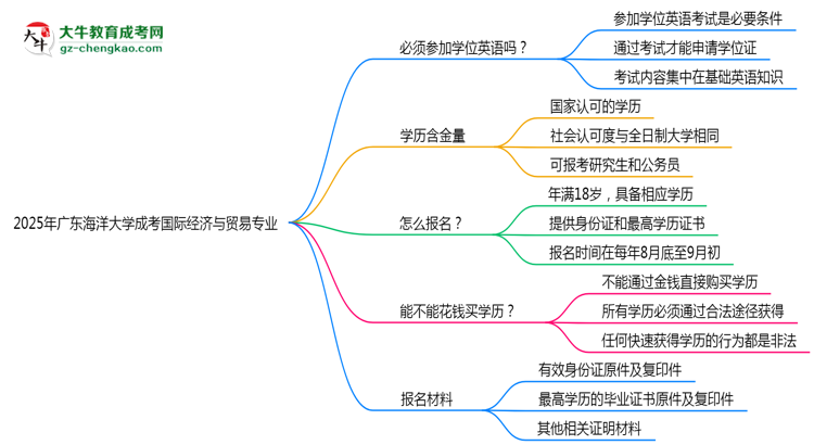 2025年廣東海洋大學(xué)成考國(guó)際經(jīng)濟(jì)與貿(mào)易專(zhuān)業(yè)要考學(xué)位英語(yǔ)嗎？思維導(dǎo)圖