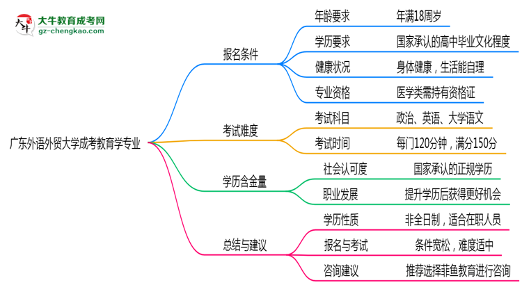 廣東外語(yǔ)外貿(mào)大學(xué)成考教育學(xué)專業(yè)是全日制的嗎？（2025最新）思維導(dǎo)圖