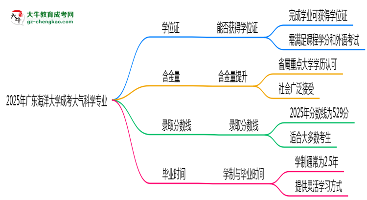 2025年廣東海洋大學成考大氣科學專業(yè)能拿學位證嗎？思維導圖