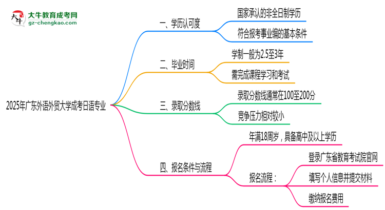 2025年廣東外語外貿(mào)大學(xué)成考日語專業(yè)能考事業(yè)編嗎？思維導(dǎo)圖