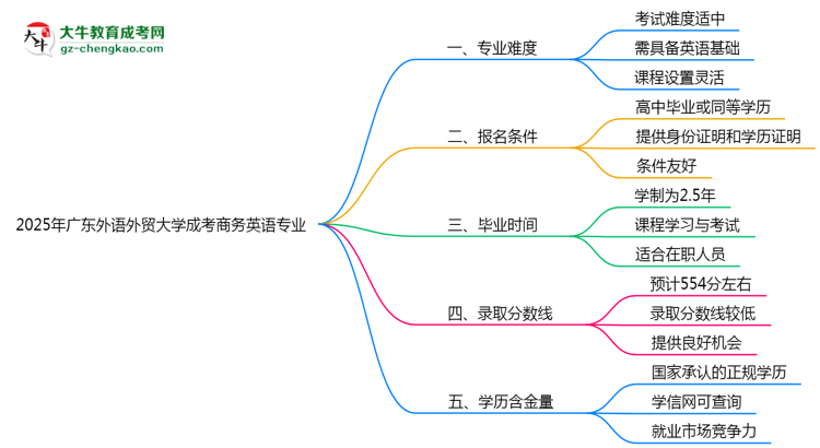 2025年廣東外語外貿大學成考商務英語專業(yè)難不難？思維導圖