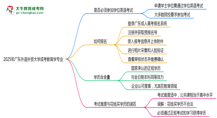 2025年廣東外語外貿(mào)大學(xué)成考教育學(xué)專業(yè)要考學(xué)位英語嗎？思維導(dǎo)圖