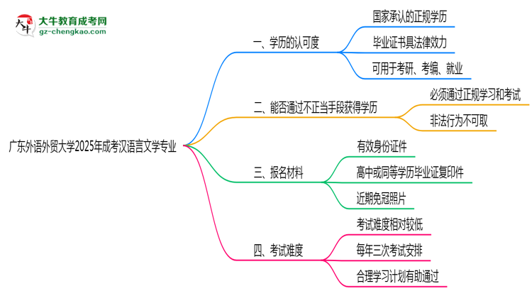 廣東外語外貿(mào)大學(xué)2025年成考漢語言文學(xué)專業(yè)學(xué)歷能考公嗎？思維導(dǎo)圖