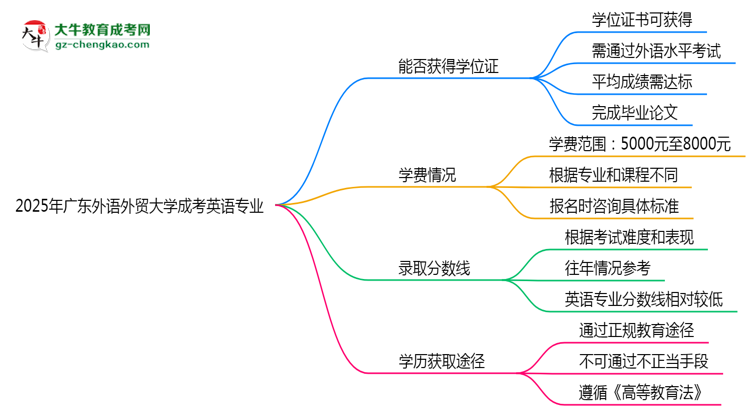 2025年廣東外語外貿(mào)大學(xué)成考英語專業(yè)能拿學(xué)位證嗎？思維導(dǎo)圖