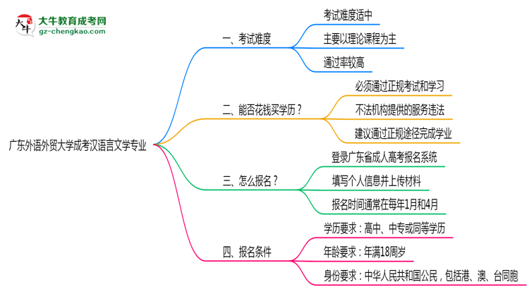 廣東外語外貿大學成考漢語言文學專業(yè)是全日制的嗎？（2025最新）思維導圖