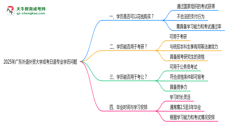 2025年廣東外語外貿(mào)大學(xué)成考日語專業(yè)學(xué)歷花錢能買到嗎？思維導(dǎo)圖